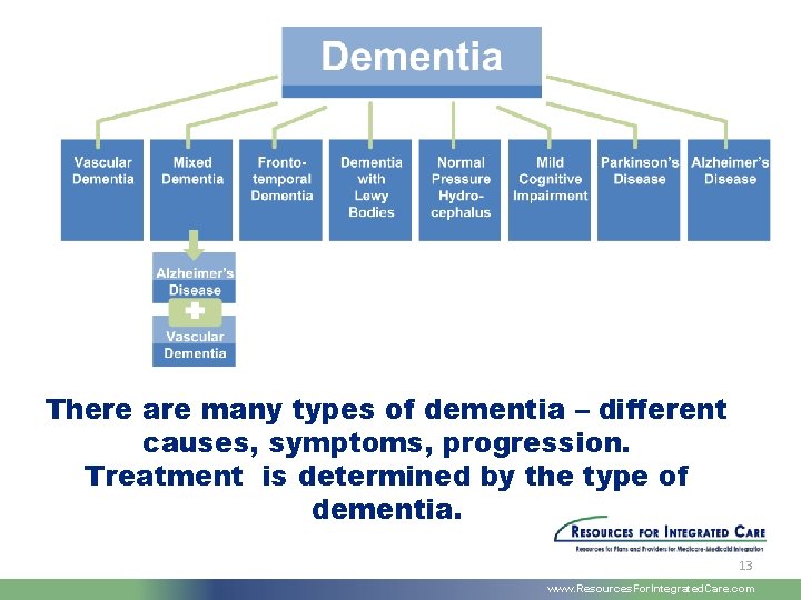 There are many types of dementia – different causes, symptoms, progression. Treatment is determined