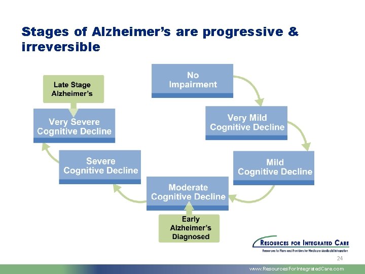 Stages of Alzheimer’s are progressive & irreversible 24 www. Resources. For. Integrated. Care. com