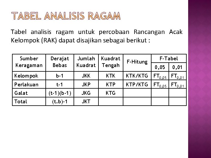 Tabel analisis ragam untuk percobaan Rancangan Acak Kelompok (RAK) dapat disajikan sebagai berikut :