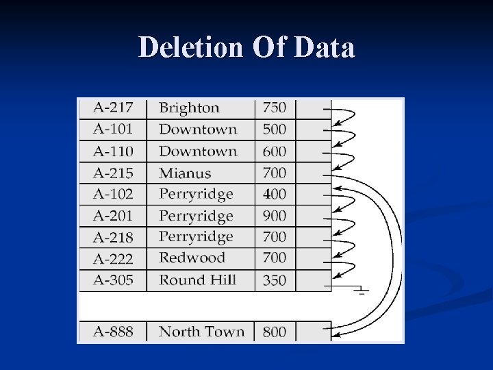 Deletion Of Data 