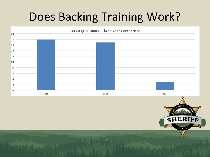 Does Backing Training Work? Backing Collisions - Three Year Comparison 20 18 16 14