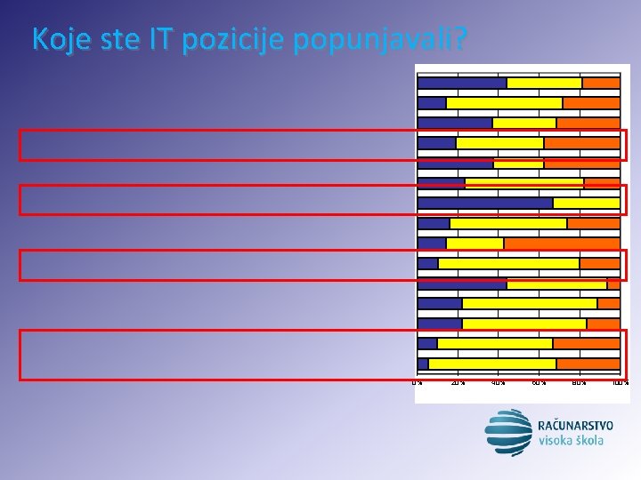 Koje ste IT pozicije popunjavali? 0% 20% 40% 60% 80% 100% 