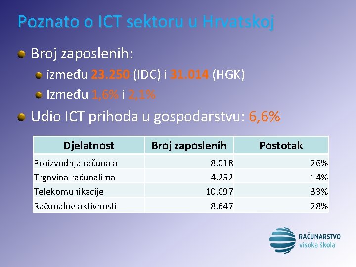 Poznato o ICT sektoru u Hrvatskoj Broj zaposlenih: između 23. 250 (IDC) i 31.
