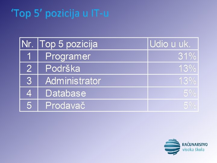 ‘Top 5’ pozicija u IT-u 