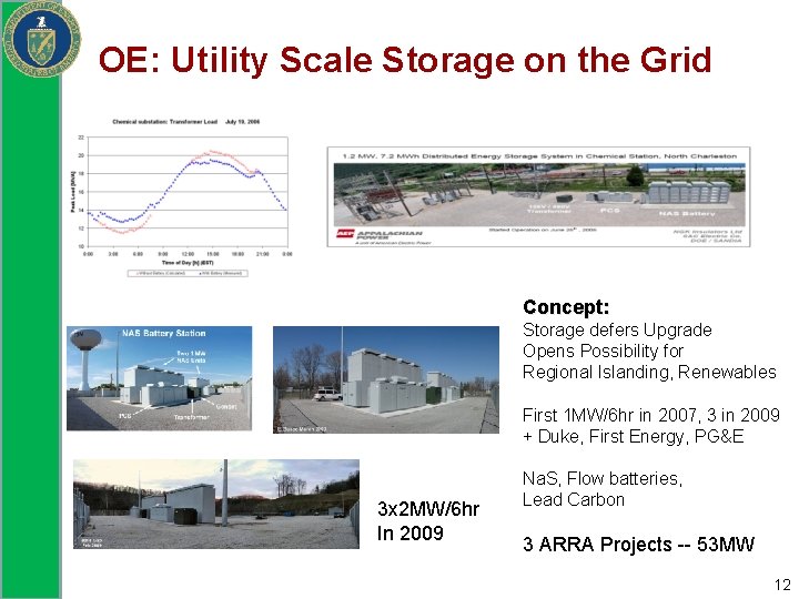 OE: Utility Scale Storage on the Grid Concept: Storage defers Upgrade Opens Possibility for