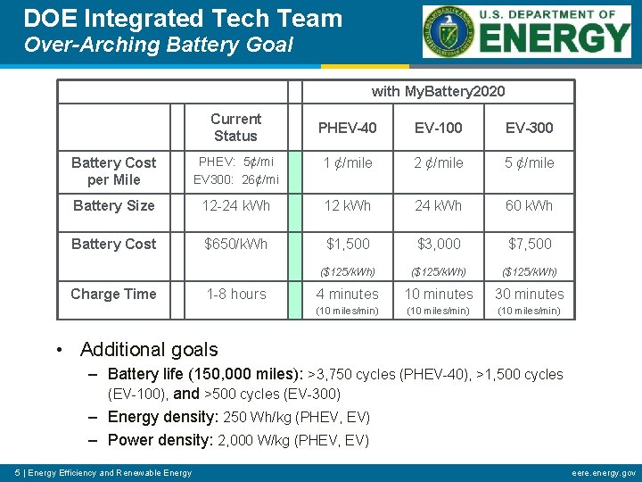 DOE Integrated Tech Team Over-Arching Battery Goal with My. Battery 2020 Current Status PHEV-40