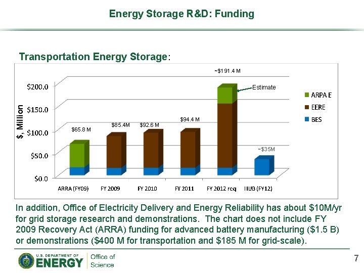 Energy Storage R&D: Funding Transportation Energy Storage: ~$191. 4 M $, Million Estimate $65.