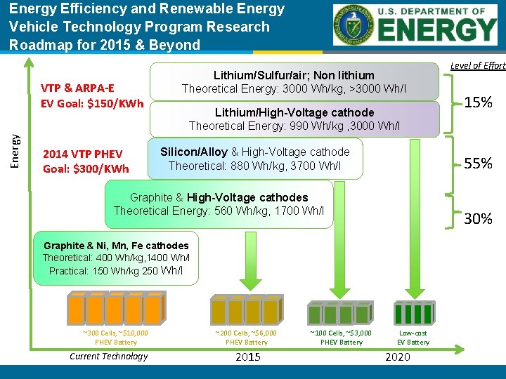 Energy Efficiency and Renewable Energy Vehicle Technology Program Research Roadmap for 2015 & Beyond