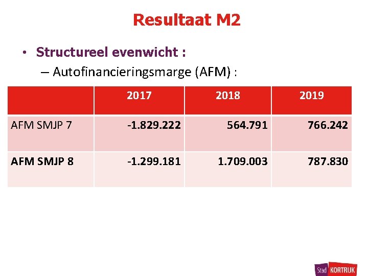 Resultaat M 2 • Structureel evenwicht : – Autofinancieringsmarge (AFM) : 2017 2018 2019