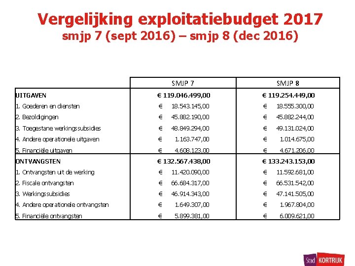 Vergelijking exploitatiebudget 2017 smjp 7 (sept 2016) – smjp 8 (dec 2016) SMJP 7