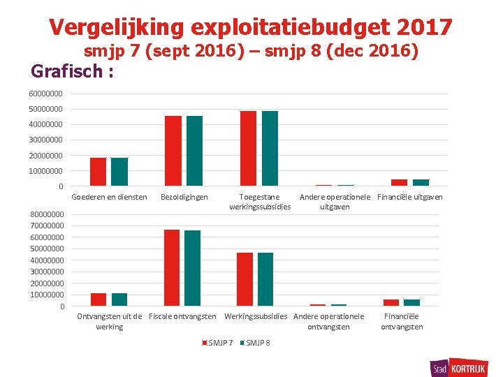 Vergelijking exploitatiebudget 2017 smjp 7 (sept 2016) – smjp 8 (dec 2016) Grafisch :