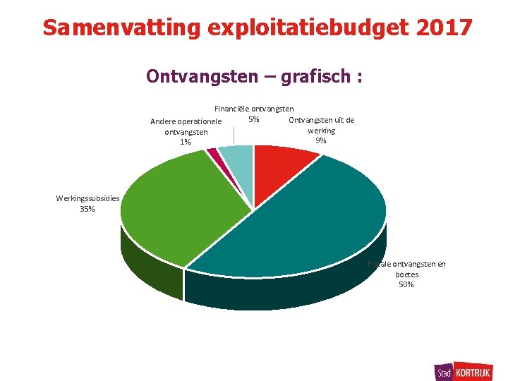 Samenvatting exploitatiebudget 2017 Ontvangsten – grafisch : Financiële ontvangsten 5% Ontvangsten uit de Andere