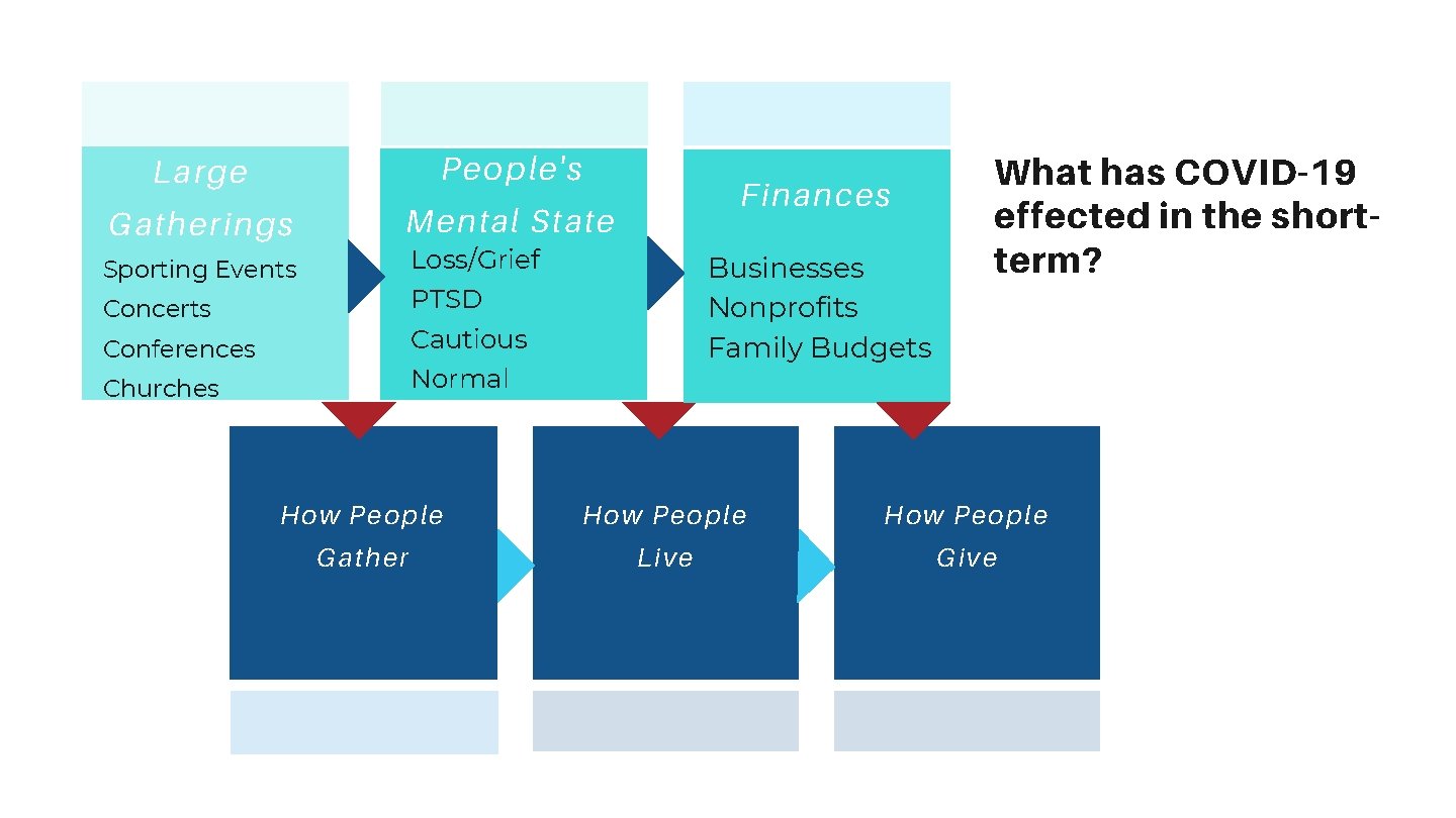 Large People's Gatherings Mental State Finances Loss/Grief Sporting Events Businesses Nonprofits Family Budgets PTSD