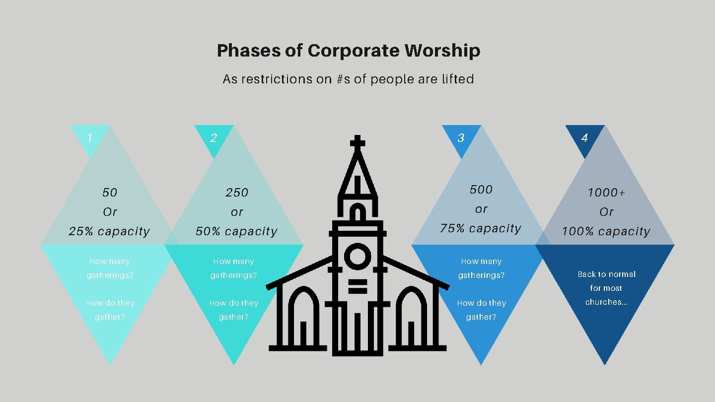 Phases of Corporate Worship As restrictions on #s of people are lifted 1 2