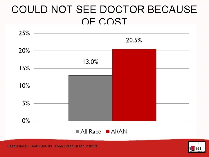 COULD NOT SEE DOCTOR BECAUSE OF COST BRFSS, UIHO SERVICE AREAS, UNITED STATES, 2004