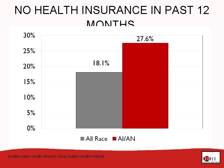 NO HEALTH INSURANCE IN PAST 12 MONTHS, BRFSS, UIHO SERVICE AREAS, UNITED STATES, 2004