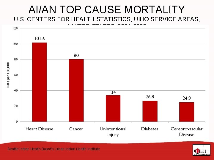 AI/AN TOP CAUSE MORTALITY U. S. CENTERS FOR HEALTH STATISTICS, UIHO SERVICE AREAS, UNITED