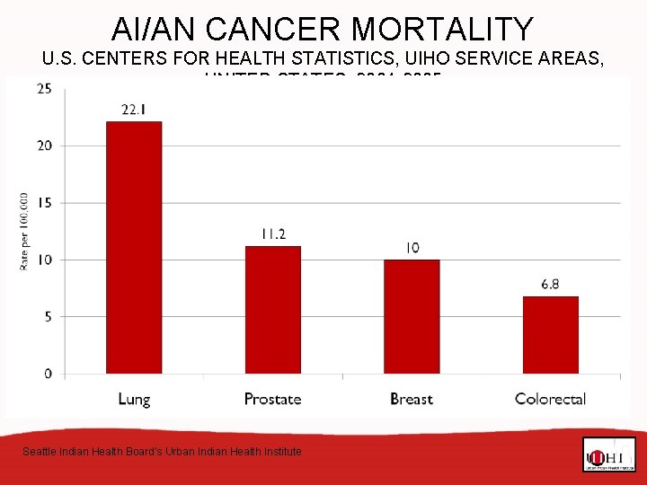 AI/AN CANCER MORTALITY U. S. CENTERS FOR HEALTH STATISTICS, UIHO SERVICE AREAS, UNITED STATES,