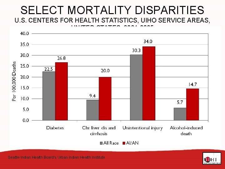 SELECT MORTALITY DISPARITIES U. S. CENTERS FOR HEALTH STATISTICS, UIHO SERVICE AREAS, UNITED STATES,