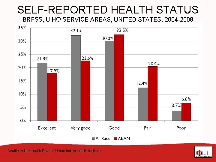 SELF-REPORTED HEALTH STATUS BRFSS, UIHO SERVICE AREAS, UNITED STATES, 2004 -2008 Seattle Indian Health