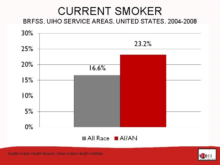 CURRENT SMOKER BRFSS, UIHO SERVICE AREAS, UNITED STATES, 2004 -2008 Seattle Indian Health Board’s