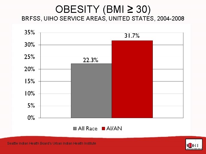 OBESITY (BMI ≥ 30) BRFSS, UIHO SERVICE AREAS, UNITED STATES, 2004 -2008 Seattle Indian