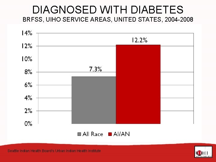 DIAGNOSED WITH DIABETES BRFSS, UIHO SERVICE AREAS, UNITED STATES, 2004 -2008 Seattle Indian Health