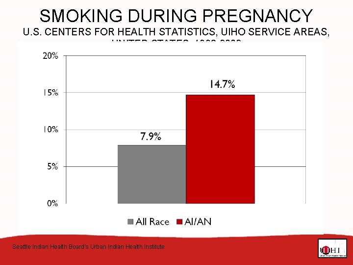 SMOKING DURING PREGNANCY U. S. CENTERS FOR HEALTH STATISTICS, UIHO SERVICE AREAS, UNITED STATES,