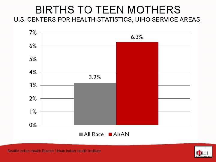 BIRTHS TO TEEN MOTHERS U. S. CENTERS FOR HEALTH STATISTICS, UIHO SERVICE AREAS, UNITED