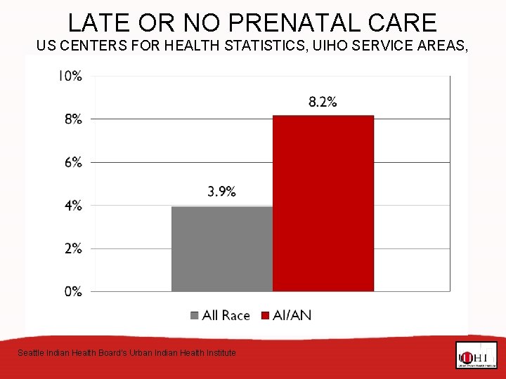 LATE OR NO PRENATAL CARE US CENTERS FOR HEALTH STATISTICS, UIHO SERVICE AREAS, UNITED