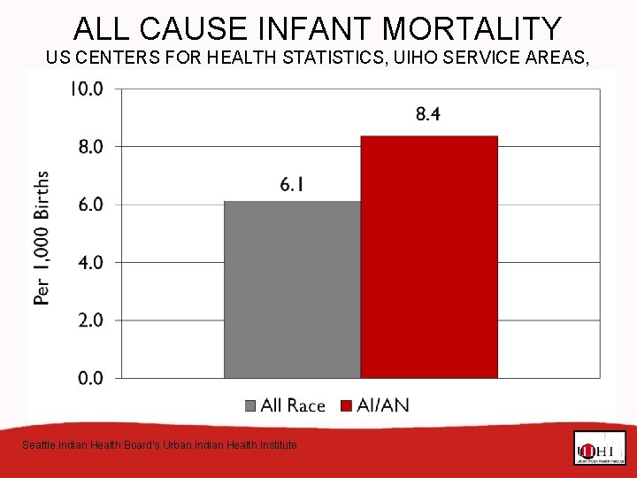 ALL CAUSE INFANT MORTALITY US CENTERS FOR HEALTH STATISTICS, UIHO SERVICE AREAS, UNITED STATES,