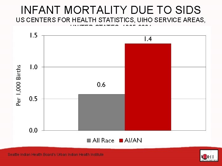 INFANT MORTALITY DUE TO SIDS US CENTERS FOR HEALTH STATISTICS, UIHO SERVICE AREAS, UNITED