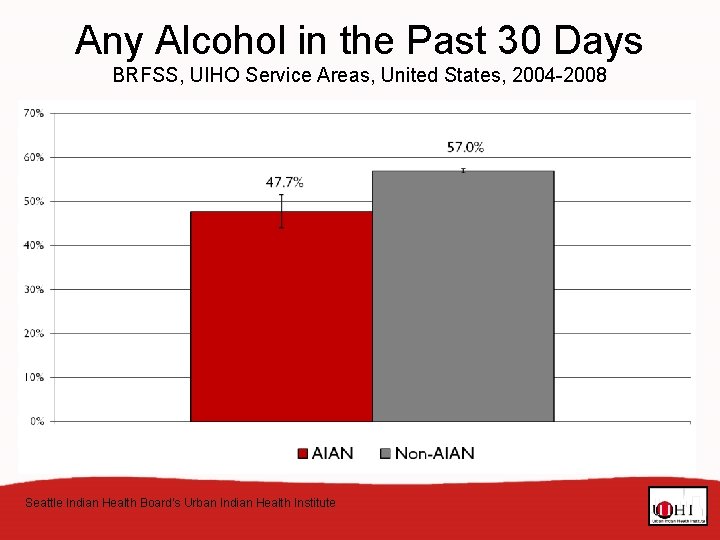 Any Alcohol in the Past 30 Days BRFSS, UIHO Service Areas, United States, 2004