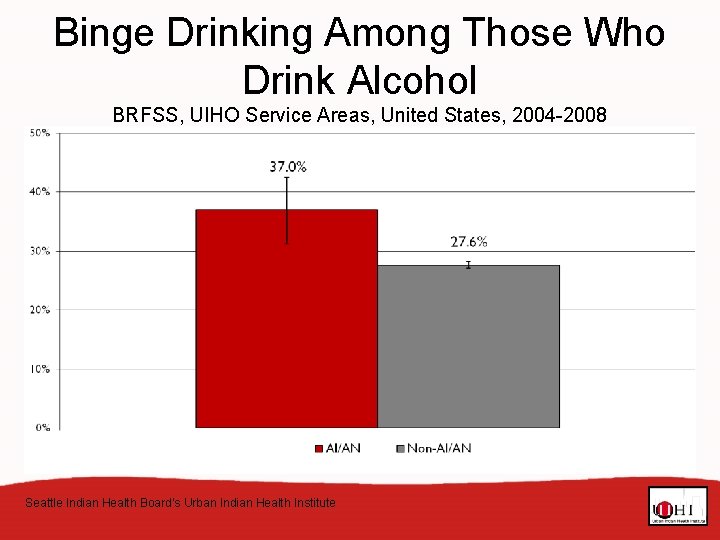 Binge Drinking Among Those Who Drink Alcohol BRFSS, UIHO Service Areas, United States, 2004