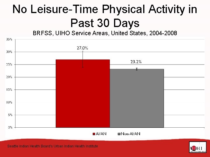 No Leisure-Time Physical Activity in Past 30 Days BRFSS, UIHO Service Areas, United States,