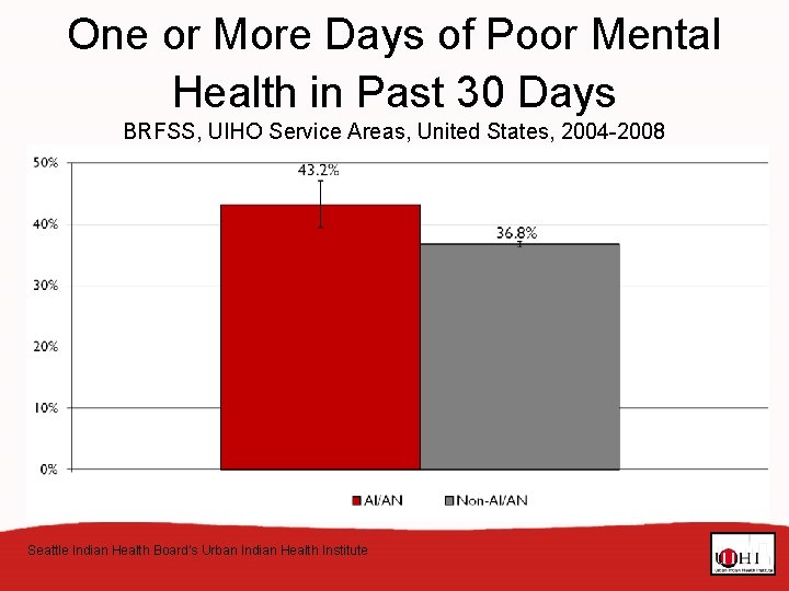One or More Days of Poor Mental Health in Past 30 Days BRFSS, UIHO
