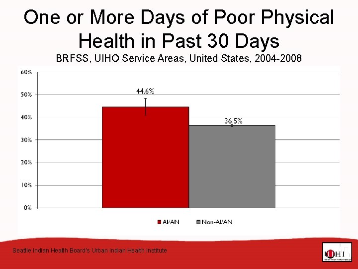 One or More Days of Poor Physical Health in Past 30 Days BRFSS, UIHO