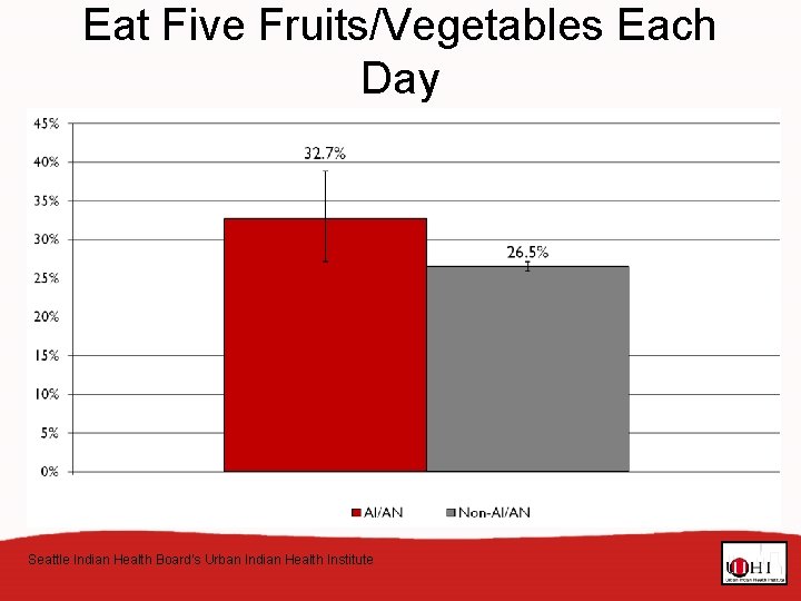 Eat Five Fruits/Vegetables Each Day BRFSS, UIHO Service Areas, United States, 2004 -2008 Seattle