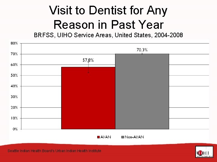 Visit to Dentist for Any Reason in Past Year BRFSS, UIHO Service Areas, United