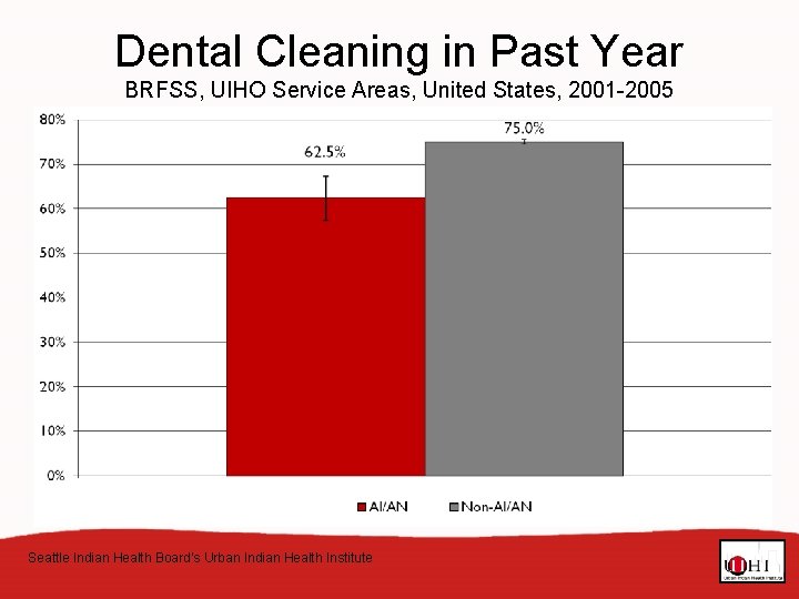 Dental Cleaning in Past Year BRFSS, UIHO Service Areas, United States, 2001 -2005 Seattle