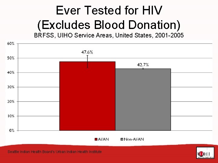 Ever Tested for HIV (Excludes Blood Donation) BRFSS, UIHO Service Areas, United States, 2001