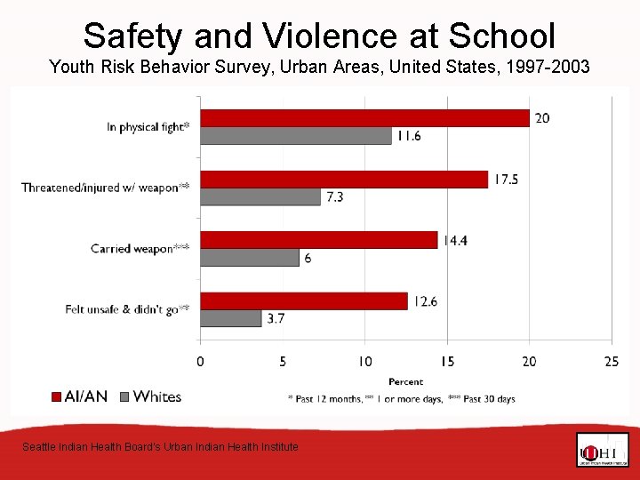 Safety and Violence at School Youth Risk Behavior Survey, Urban Areas, United States, 1997