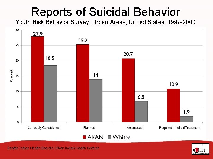 Reports of Suicidal Behavior Youth Risk Behavior Survey, Urban Areas, United States, 1997 -2003