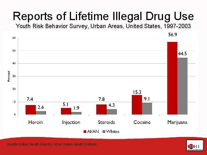 Reports of Lifetime Illegal Drug Use Youth Risk Behavior Survey, Urban Areas, United States,