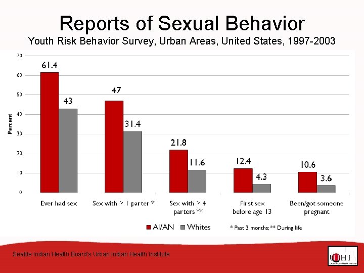 Reports of Sexual Behavior Youth Risk Behavior Survey, Urban Areas, United States, 1997 -2003