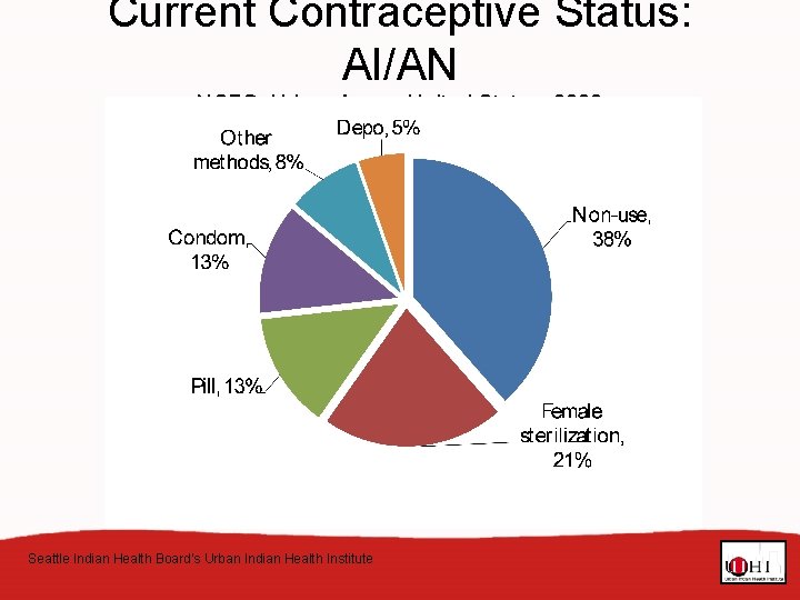 Current Contraceptive Status: AI/AN NSFG, Urban Areas, United States, 2002 Seattle Indian Health Board’s