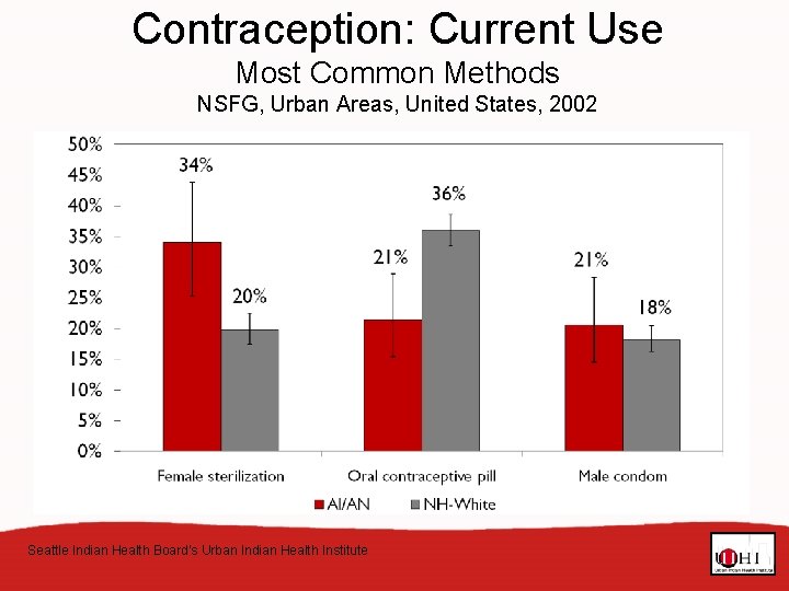 Contraception: Current Use Most Common Methods NSFG, Urban Areas, United States, 2002 Seattle Indian