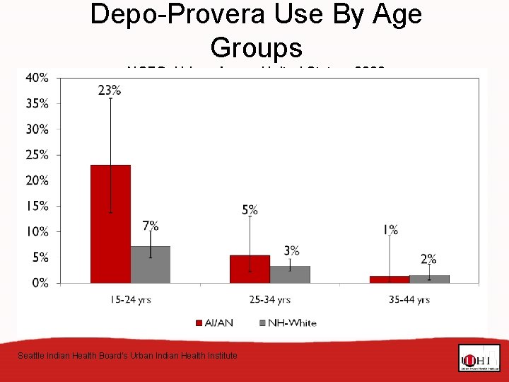 Depo-Provera Use By Age Groups NSFG, Urban Areas, United States, 2002 Seattle Indian Health