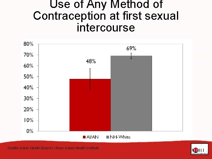 Use of Any Method of Contraception at first sexual intercourse NSFG, Urban Areas, United