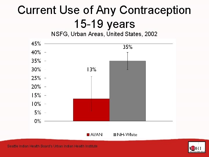 Current Use of Any Contraception 15 -19 years NSFG, Urban Areas, United States, 2002